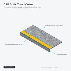 GRP Stair Tread Covers – schematic illustration, Representative image